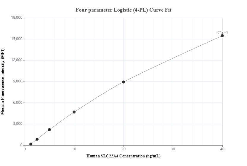 Cytometric bead array standard curve of MP00292-3